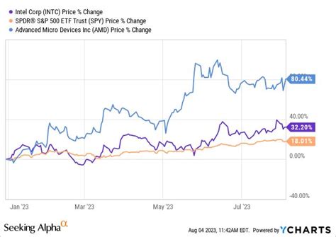 reddit intel|when will intel stock recover.